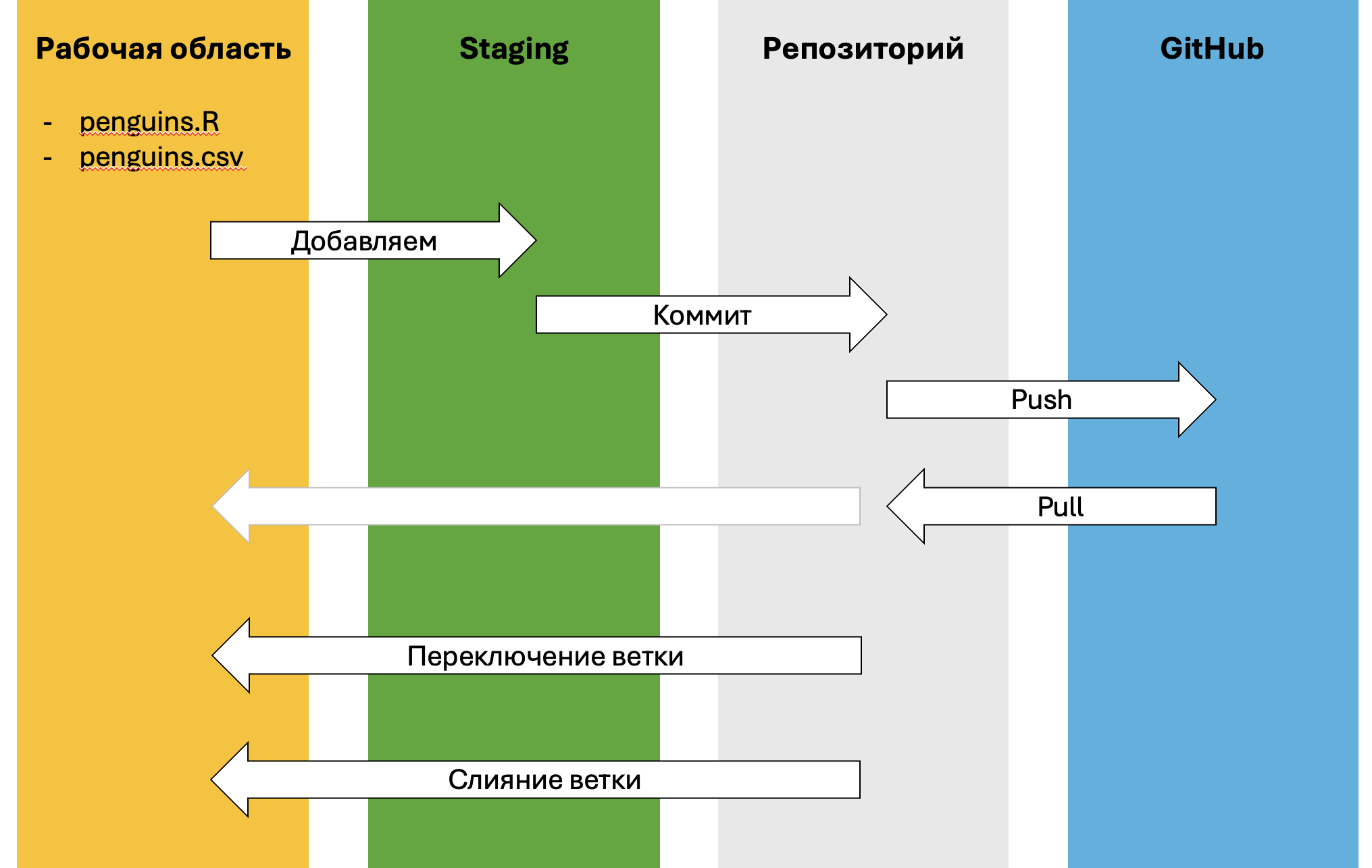 Связь коммитов, веток и синхронизации с удалённым репозиторием